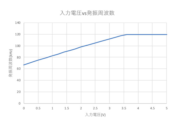 TL494の発振回路のVCO化
